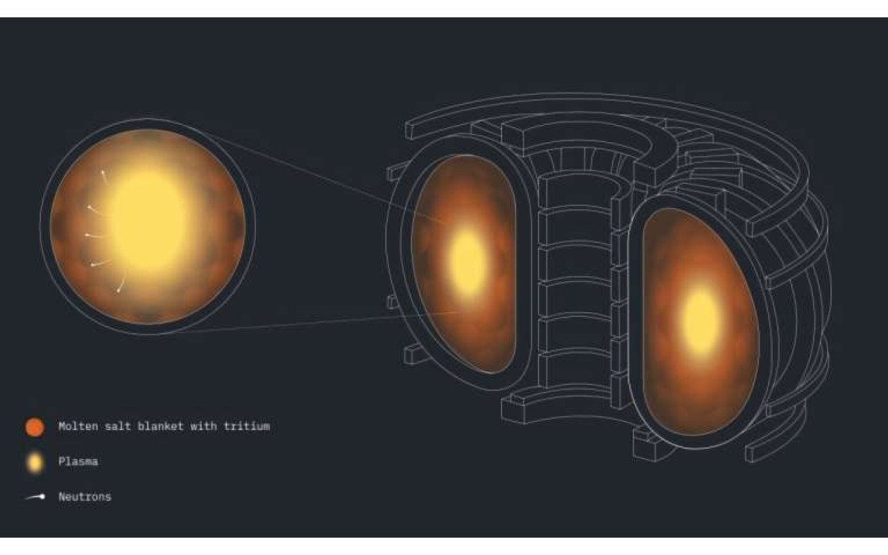On pensait la simulation du FLiBe hors de portée pour la fusion nucléaire, mais un ordinateur quantique vient de tester neuf configurations en une seule passe