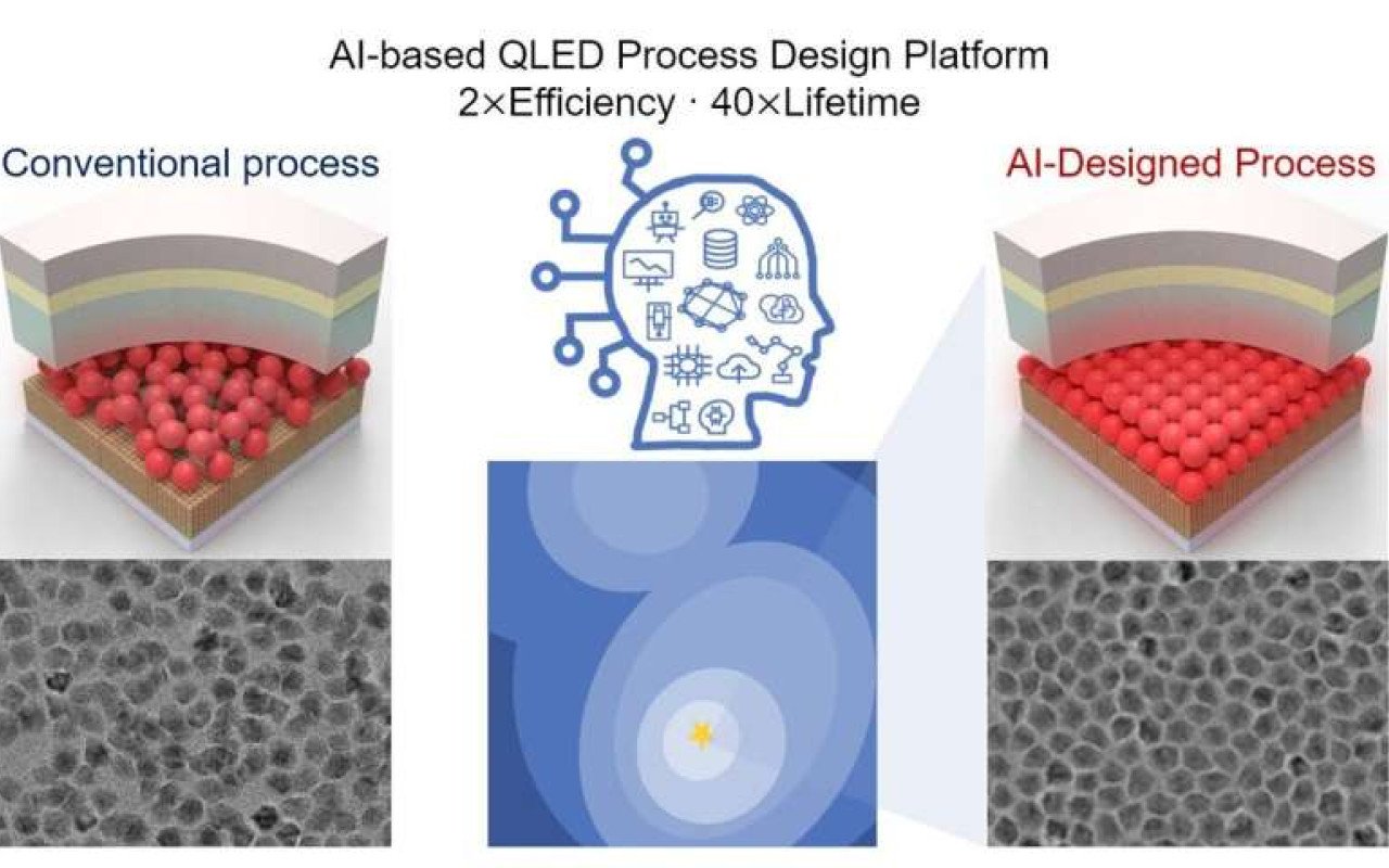 Les ingénieurs QLED cherchaient depuis des années, une IA de Séoul a tout résolu en optimisant la recette : efficacité doublée, durée de vie multipliée par 40